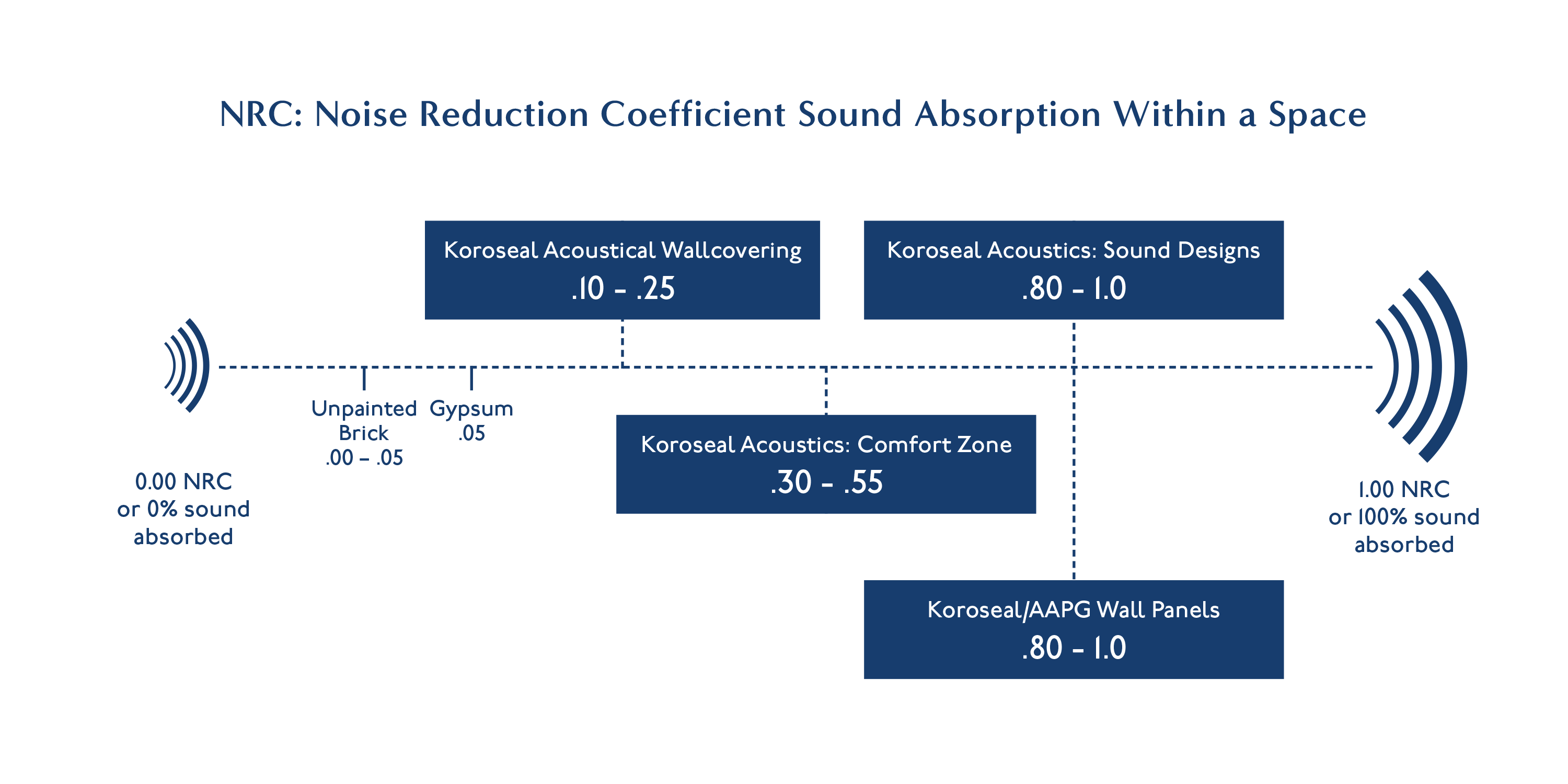 Noise Reduction Coefficient chart showing sound absorption levels for various Koroseal products. Products range from 0.10 to 1.0 NRC, indicating varying absorption capacity.